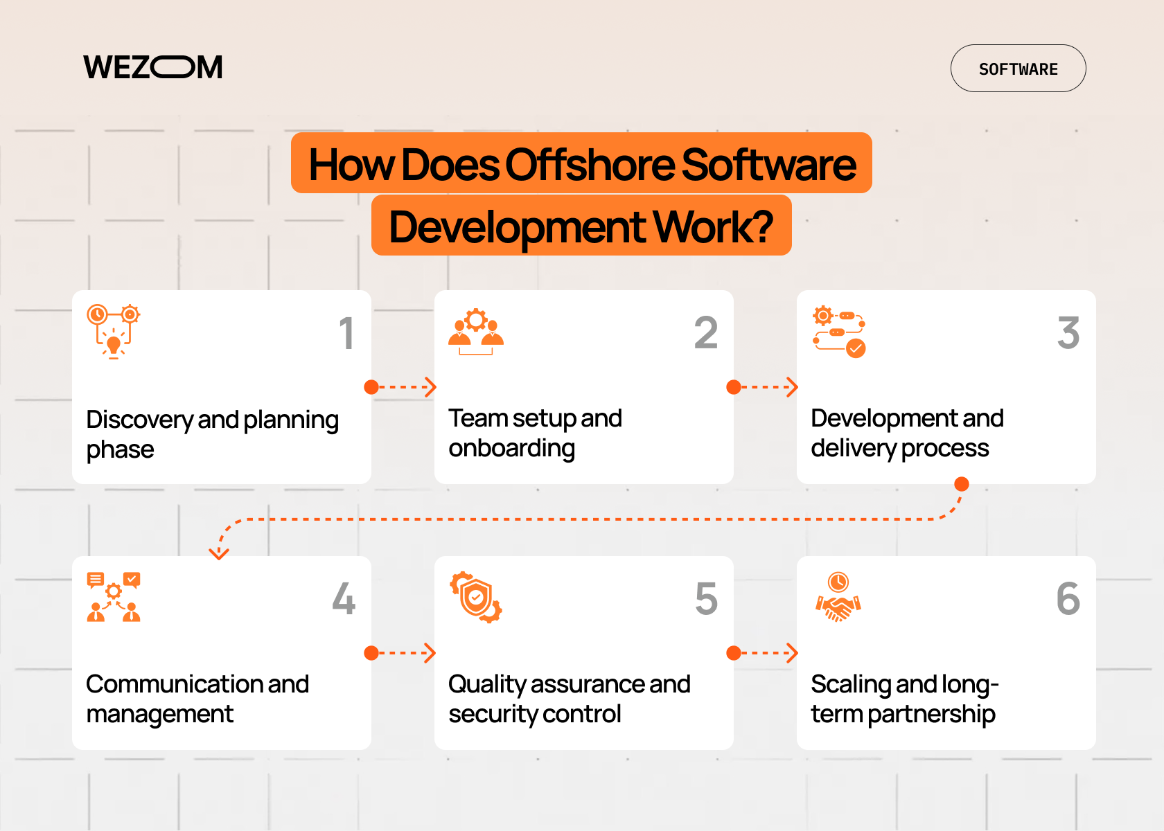 What is offshore software development process from discovery and onboarding to delivery and scaling